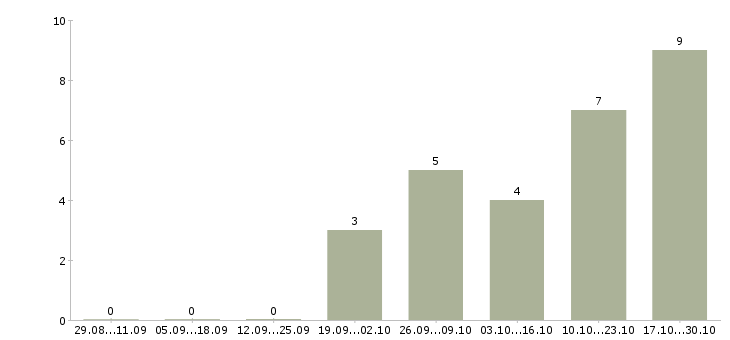 Работа участковая детская медицинская сестра в Москве - Число вакансий в Москве по специальности участковая детская медицинская сестра за 2 месяца