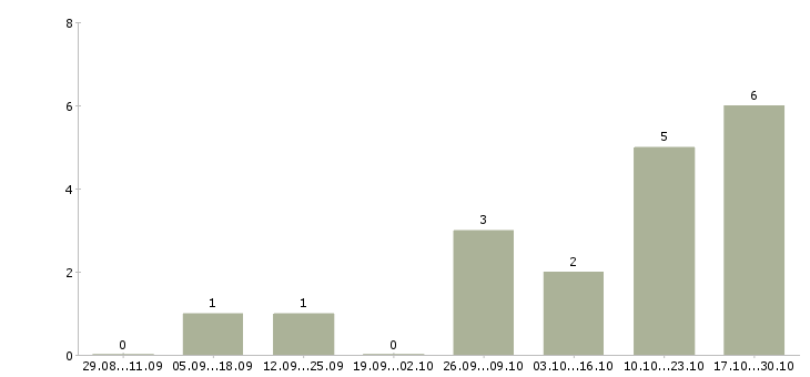 Работа сотрудник с обязанностями администратора в Мурманске - Число вакансий в Мурманске по специальности сотрудник с обязанностями администратора за 2 месяца