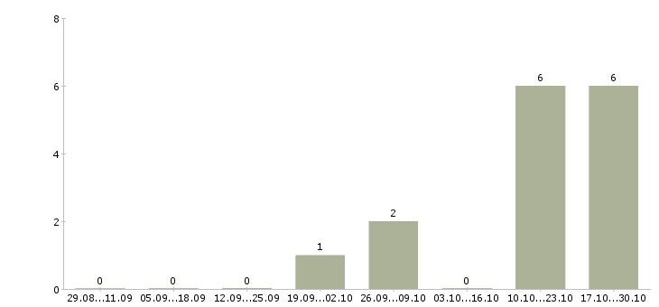 Работа специалист аналитической службы в Новосибирске - Число вакансий в Новосибирске по специальности специалист аналитической службы за 2 месяца