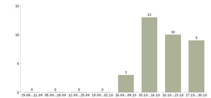 Работа сотрудник по работе с документацией в Обнинске - Число вакансий в Обнинске по специальности сотрудник по работе с документацией за 2 месяца
