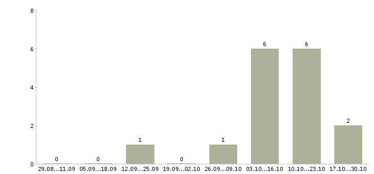 Работа руководитель бизнес группы в Оренбурге - Число вакансий в Оренбурге по специальности руководитель бизнес группы за 2 месяца