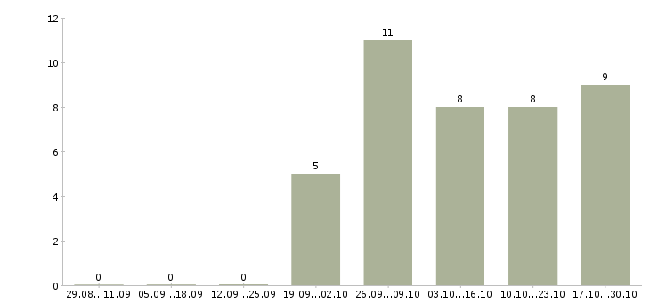 Работа для активных и целеустремленных людей в Орле - Число вакансий в Орле по специальности для активных и целеустремленных людей за 2 месяца