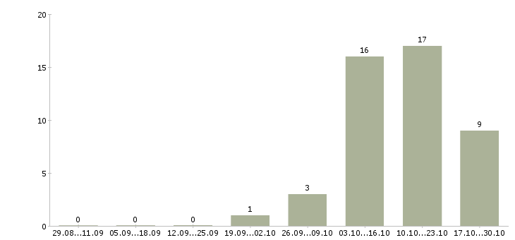 Работа упаковщик на производство на вахту в Орле - Число вакансий в Орле по специальности упаковщик на производство на вахту за 2 месяца