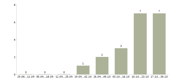 Работа руководитель проектов разработки в Пензе - Число вакансий в Пензе по специальности руководитель проектов разработки за 2 месяца