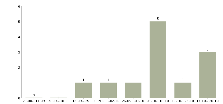 Работа маркетолог проекта в Перми - Число вакансий в Перми по специальности маркетолог проекта за 2 месяца