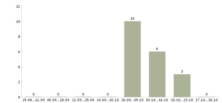 Работа требуется оператор склада в Пскове - Число вакансий в Пскове по специальности требуется оператор склада за 2 месяца