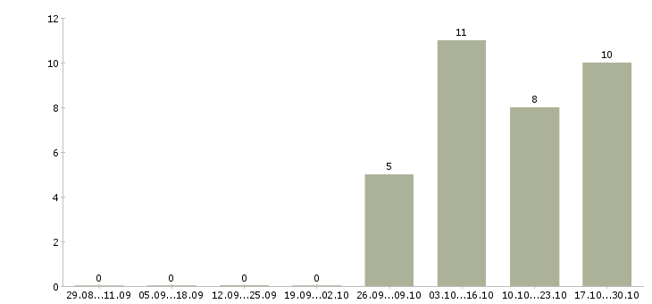 Работа диспетчер на прием заявок в Самаре - Число вакансий в Самаре по специальности диспетчер на прием заявок за 2 месяца