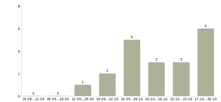 Работа мастер маникюра ногтевого сервиса в Самаре - Число вакансий в Самаре по специальности мастер маникюра ногтевого сервиса за 2 месяца