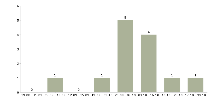 Работа менеджер по продаже дополнительного оборудования в Самаре - Число вакансий в Самаре по специальности менеджер по продаже дополнительного оборудования за 2 месяца