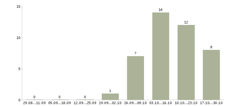 Работа приглашаем партнеров в команду в Самаре - Число вакансий в Самаре по специальности приглашаем партнеров в команду за 2 месяца