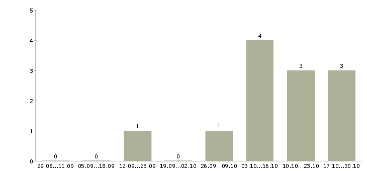 Работа сотрудник с водительскими правами в Саранске - Число вакансий в Саранске по специальности сотрудник с водительскими правами за 2 месяца