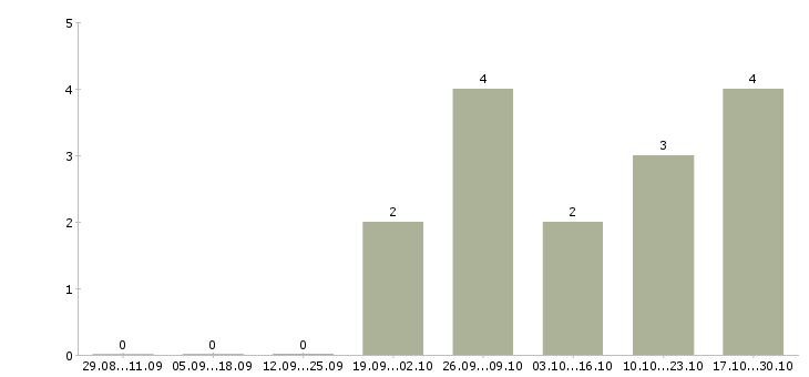 Работа специалист по приему документов в Саранске - Число вакансий в Саранске по специальности специалист по приему документов за 2 месяца