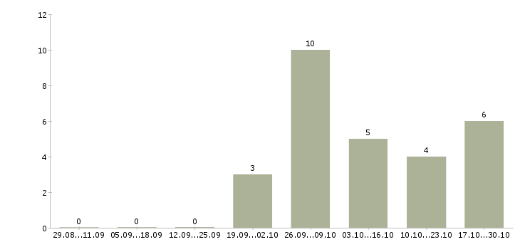 Работа специалист по продажам продуктов банка в Саранске - Число вакансий в Саранске по специальности специалист по продажам продуктов банка за 2 месяца