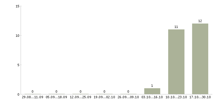 Работа кассир в дневные смены в Солнечногорске - Число вакансий в Солнечногорске по специальности кассир в дневные смены за 2 месяца