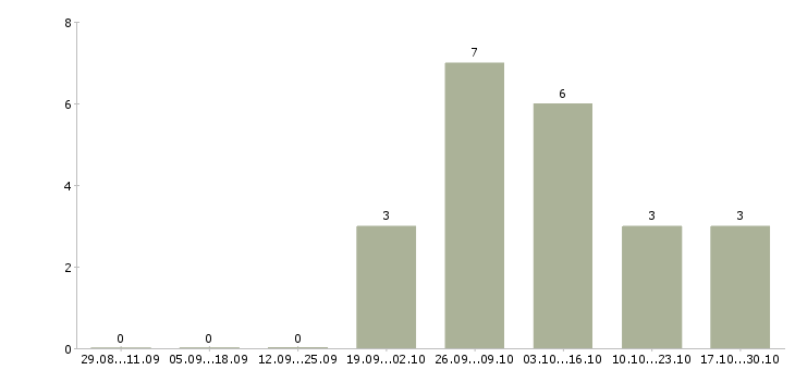 Работа руководитель проектов разработки в Сочи - Число вакансий в Сочи по специальности руководитель проектов разработки за 2 месяца