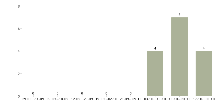 Работа сотрудник в кадровый отдел в Ставрополе - Число вакансий в Ставрополе по специальности сотрудник в кадровый отдел за 2 месяца