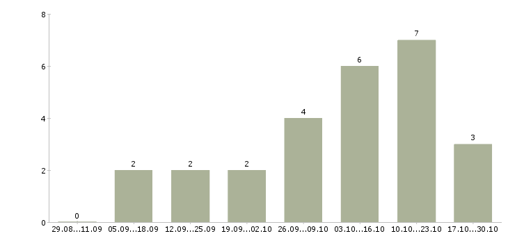 Работа старший менеджер по обучению в Ставрополе - Число вакансий в Ставрополе по специальности старший менеджер по обучению за 2 месяца