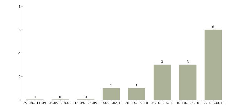 Работа сотрудник с водительскими правами в Тамбове - Число вакансий в Тамбове по специальности сотрудник с водительскими правами за 2 месяца