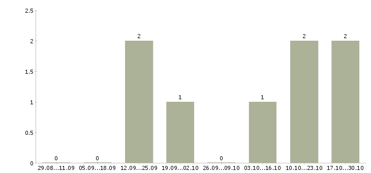 Работа менеджер по маркетингу и продвижению в Твери - Число вакансий в Твери по специальности менеджер по маркетингу и продвижению за 2 месяца