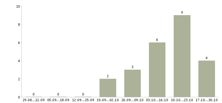 Работа руководитель бизнес группы в Твери - Число вакансий в Твери по специальности руководитель бизнес группы за 2 месяца
