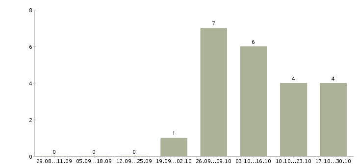 Работа специалист по работе с рекламой в Тольятти - Число вакансий в Тольятти по специальности специалист по работе с рекламой за 2 месяца