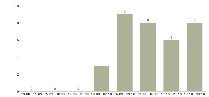 Работа оператор по обслуживанию клиентов в Тюмени - Число вакансий в Тюмени по специальности оператор по обслуживанию клиентов за 2 месяца