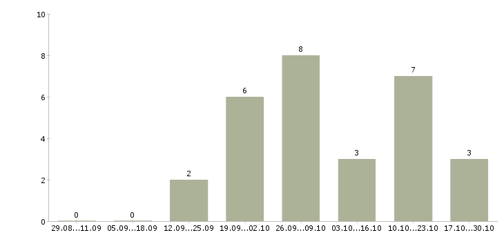 Работа сотрудник для размещения рекламы в Тюмени - Число вакансий в Тюмени по специальности сотрудник для размещения рекламы за 2 месяца