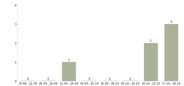 Работа специалист аналитической службы в Тюмени - Число вакансий в Тюмени по специальности специалист аналитической службы за 2 месяца