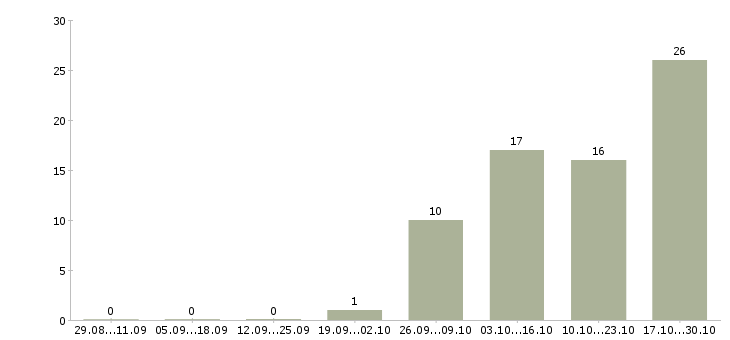 Работа крупная компания ищет сотрудников в Хабаровске - Число вакансий в Хабаровске по специальности крупная компания ищет сотрудников за 2 месяца
