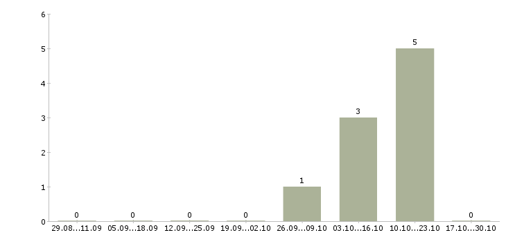 Работа менеджер по продажам и снабжению в Хабаровске - Число вакансий в Хабаровске по специальности менеджер по продажам и снабжению за 2 месяца