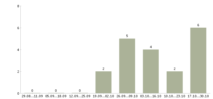 Работа упаковщик на производство на вахту в Чебоксарах - Число вакансий в Чебоксарах по специальности упаковщик на производство на вахту за 2 месяца