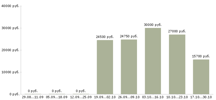 Вакансии администратор в филиал в Новосибирске - Медиана зарплат администратор в филиал в Новосибирске за 2 месяца