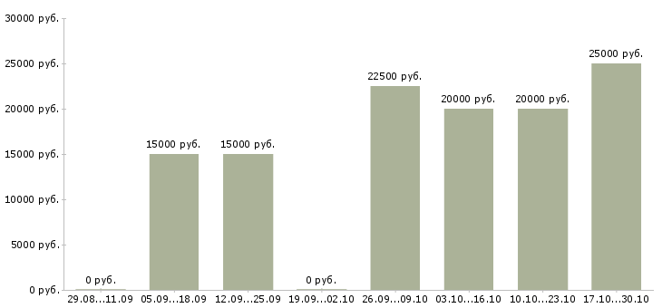Вакансии администратор интернет компании в Мурманске - Медиана зарплат администратор интернет компании в Мурманске за 2 месяца