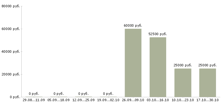 Вакансии аналитик отдела планирования Татарстан - Медиана зарплат аналитик отдела планирования Татарстан за 2 месяца