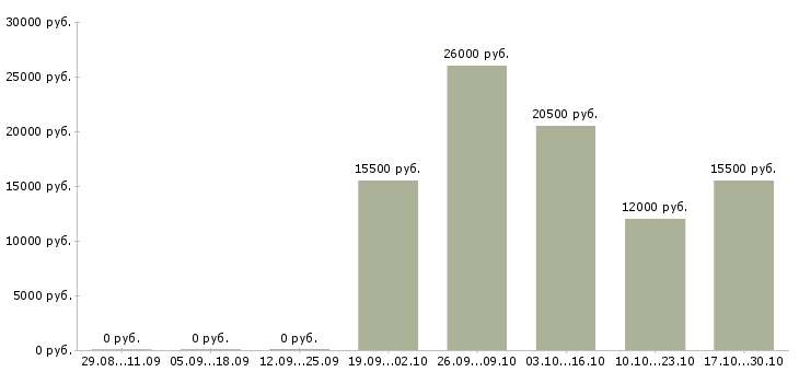 Вакансии бухгалтер на первичную бухгалтерию Набережные челны - Медиана зарплат бухгалтер на первичную бухгалтерию Набережные челны за 2 месяца