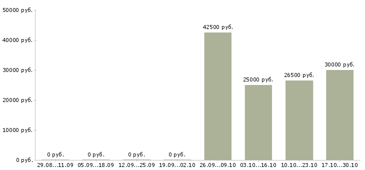 Вакансии ведущий специалист склада Ростов-на-дону - Медиана зарплат ведущий специалист склада Ростов-на-дону за 2 месяца