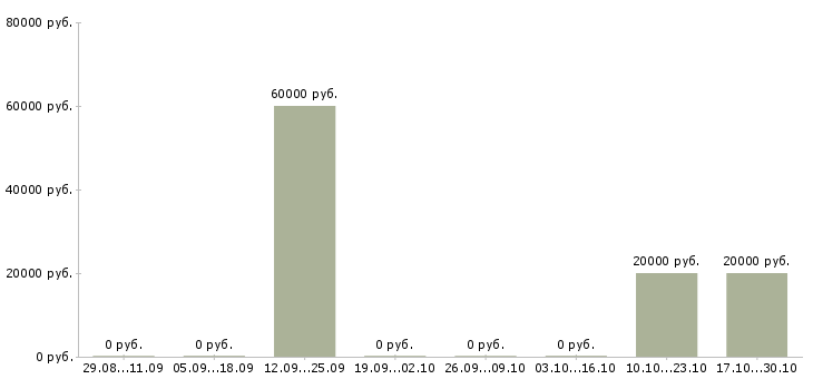 Вакансии ведущий специалист склада в Челябинске - Медиана зарплат ведущий специалист склада в Челябинске за 2 месяца