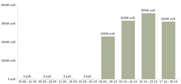 Вакансии водитель погрузчика смены в Ижевске - Медиана зарплат водитель погрузчика смены в Ижевске за 2 месяца