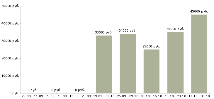Вакансии грузчик с жильем Марий эл - Медиана зарплат грузчик с жильем Марий эл за 2 месяца