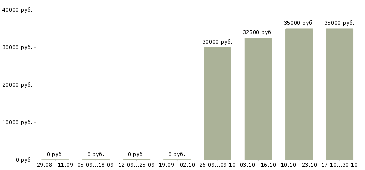 Вакансии директор регионального филиала в Хабаровске - Медиана зарплат директор регионального филиала в Хабаровске за 2 месяца