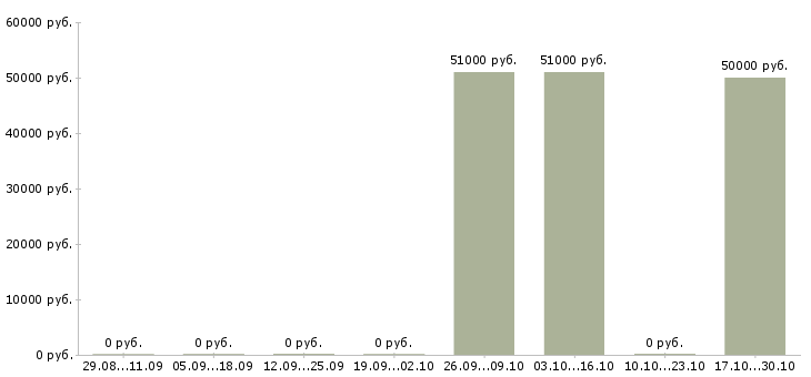 Вакансии заместитель директора по операционному управлению в Москве - Медиана зарплат заместитель директора по операционному управлению в Москве за 2 месяца