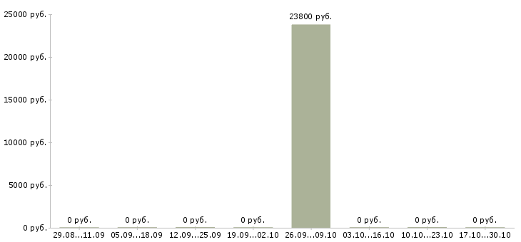 Вакансии кассир международная в Вологде - Медиана зарплат кассир международная в Вологде за 2 месяца
