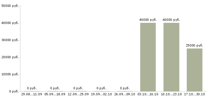 Вакансии кредитный менеджер в банк в Сургуте - Медиана зарплат кредитный менеджер в банк в Сургуте за 2 месяца