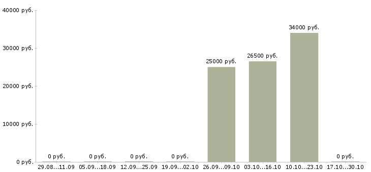 Вакансии менеджер в сферу недвижимости в Липецке - Медиана зарплат менеджер в сферу недвижимости в Липецке за 2 месяца