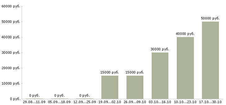 Вакансии менеджер дополнительного офиса в Чебоксарах - Медиана зарплат менеджер дополнительного офиса в Чебоксарах за 2 месяца