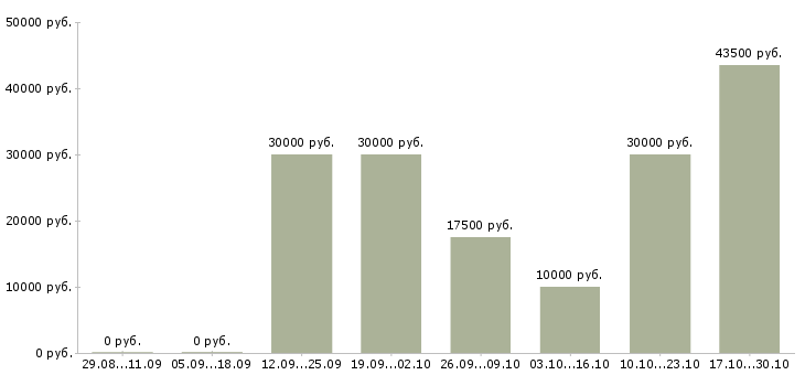 Вакансии менеджер информационного бизнеса в Липецке - Медиана зарплат менеджер информационного бизнеса в Липецке за 2 месяца