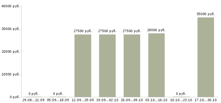 Вакансии менеджер информационных услуг в Бийске - Медиана зарплат менеджер информационных услуг в Бийске за 2 месяца