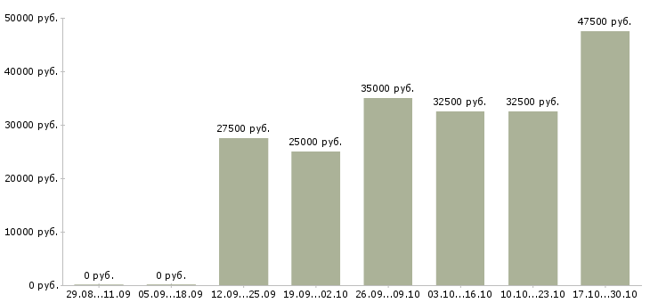Вакансии менеджер информационных услуг в Химках - Медиана зарплат менеджер информационных услуг в Химках за 2 месяца