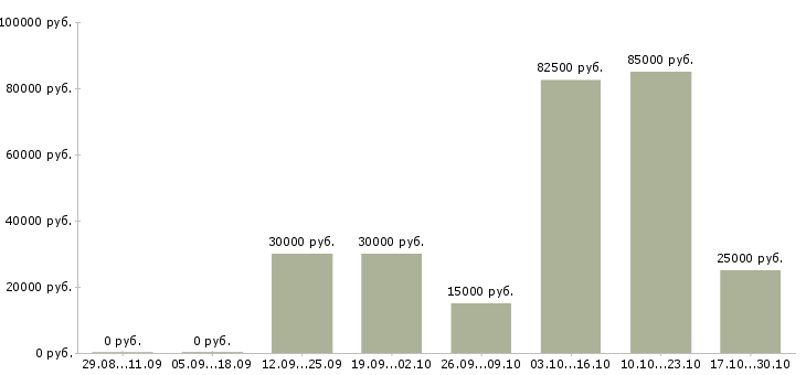 Вакансии менеджер по международным продажам в Брянске - Медиана зарплат менеджер по международным продажам в Брянске за 2 месяца