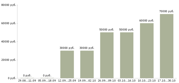 Вакансии менеджер по международным продажам в Химках - Медиана зарплат менеджер по международным продажам в Химках за 2 месяца